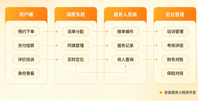 家政小程序开发：服务非标、用户挑剔，这个赛道的难点比想象中更立体